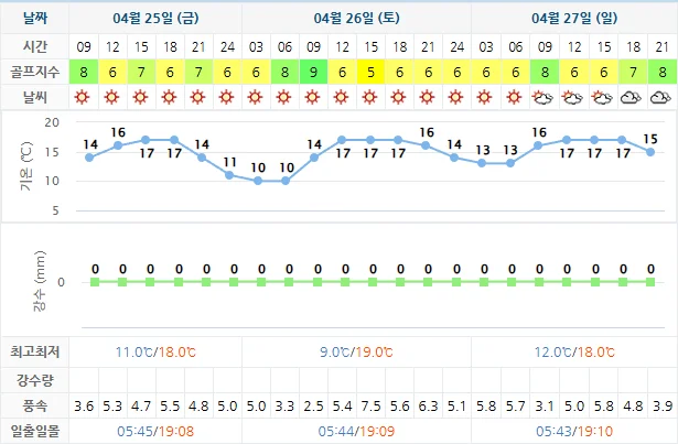 사우스케이프CC-골프장-날씨-상세-예보-20250425