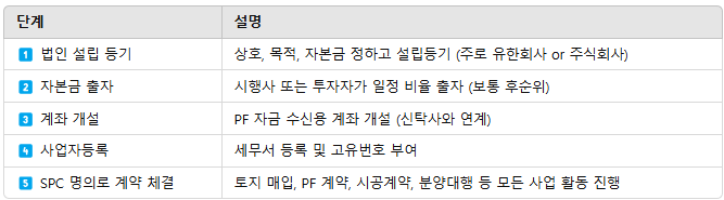 SPC설립절차