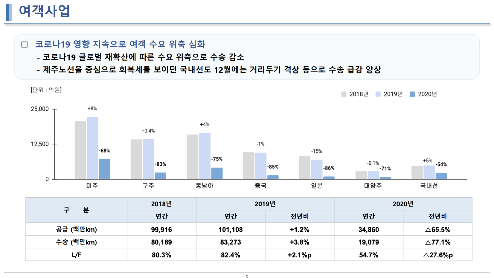 대한항공-여객사업-실적