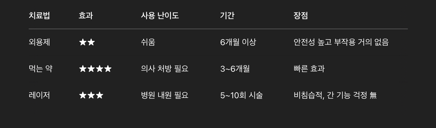 외용제 vs 경구약 vs 레이저 요약 비교