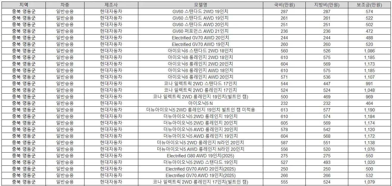 2025년 충북 영동군 전기차 보조금