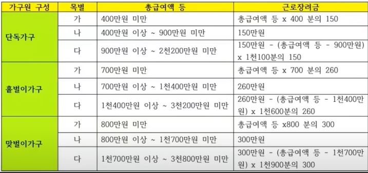 근로장려금 지급액 및 근로장려금 산정표