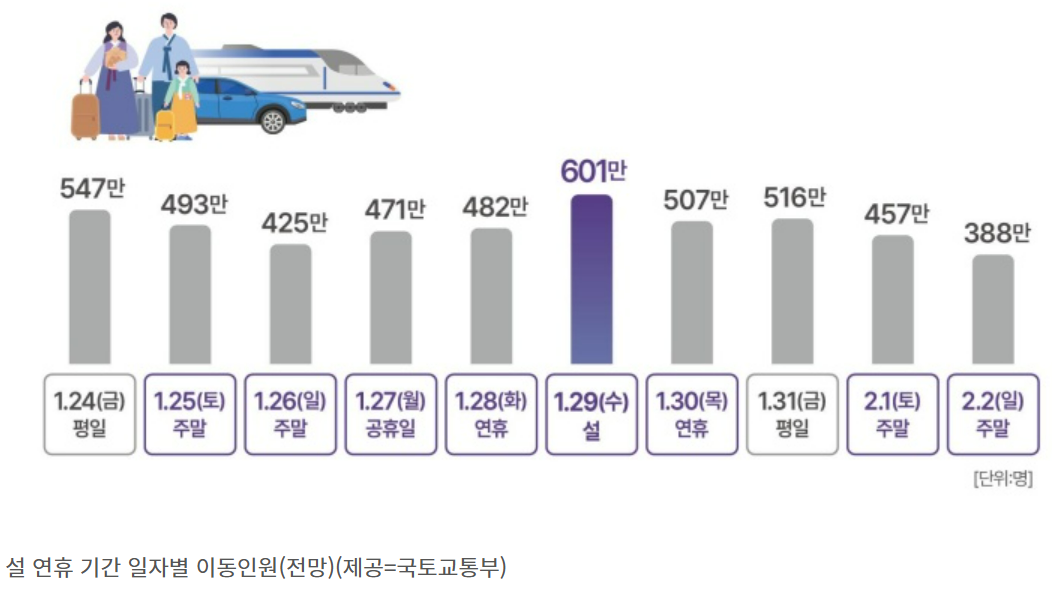 설연휴 무료주차장 KTX,SRT 할인