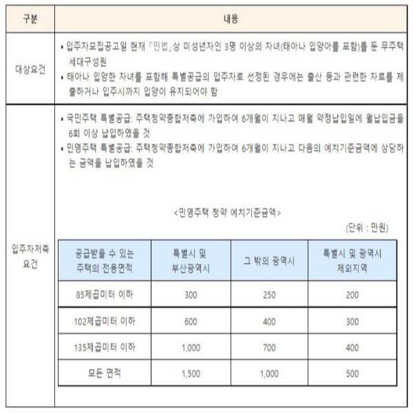 주택특별공급세부내용
