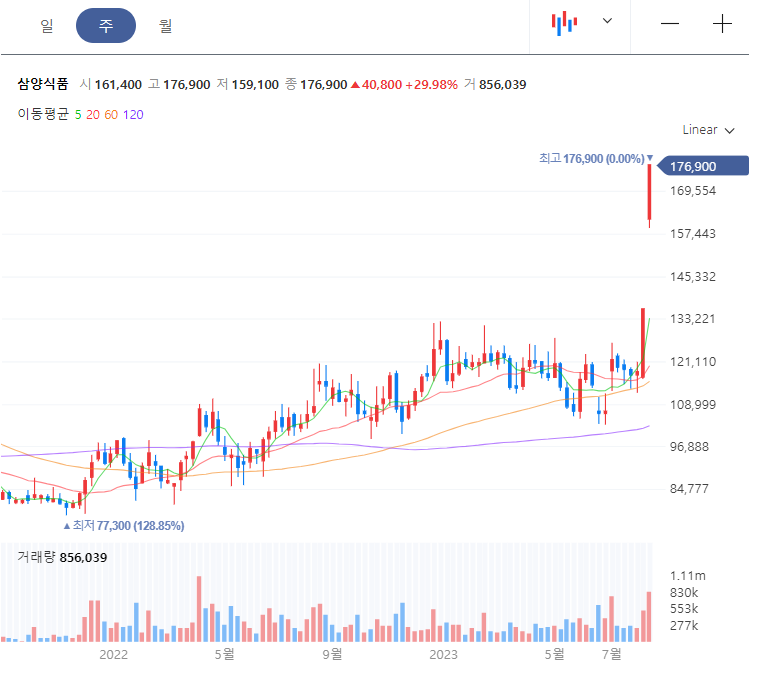 삼양식품 52주 신고가 경신