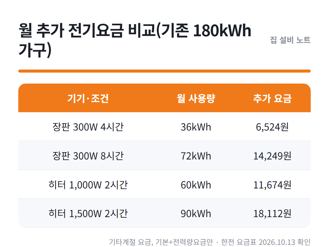 전기장판 전기히터 비교 정리표