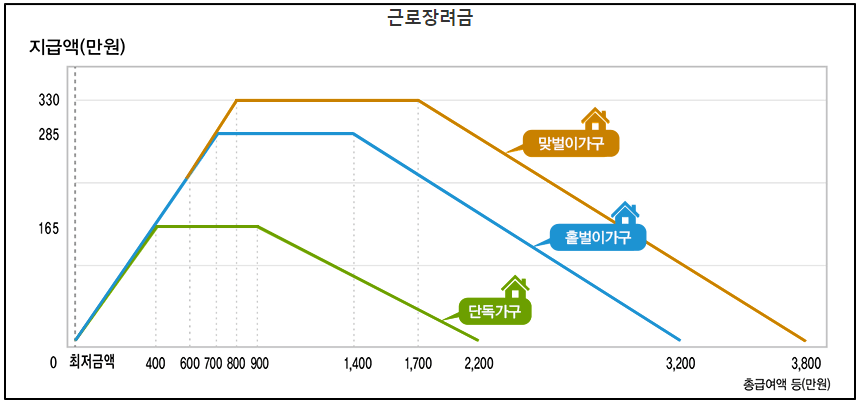 근로장려금 신청 및 조건