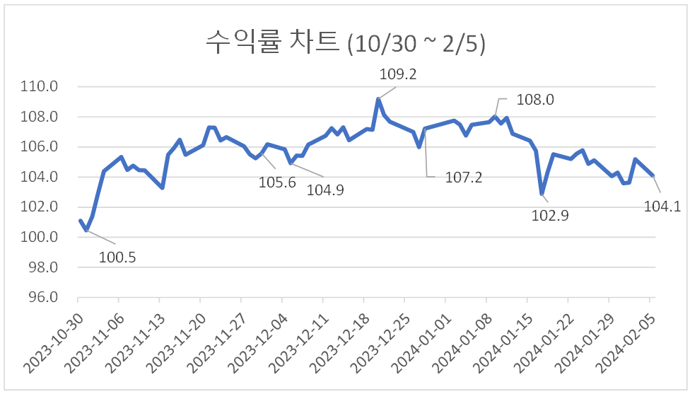 퀀트 투자의 누적 수익률 차트
