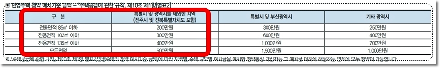 전주 서신더샵비발디 입주자저축 청약 1순위 민영주택 청약 예치금액 기준