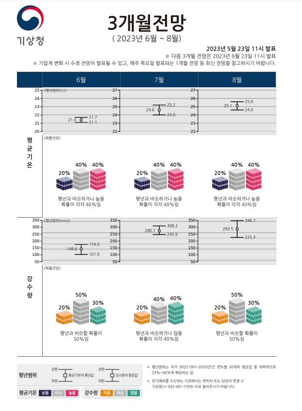 기상청 예보문