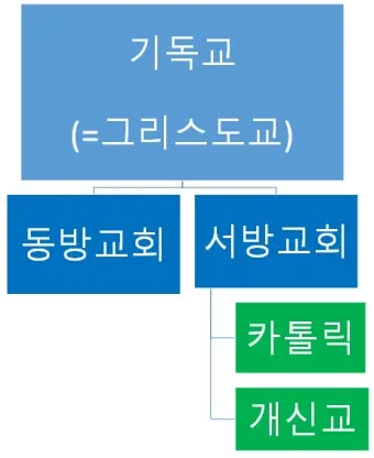 가톨릭 기독교 개신교 차이 역사 이유_5