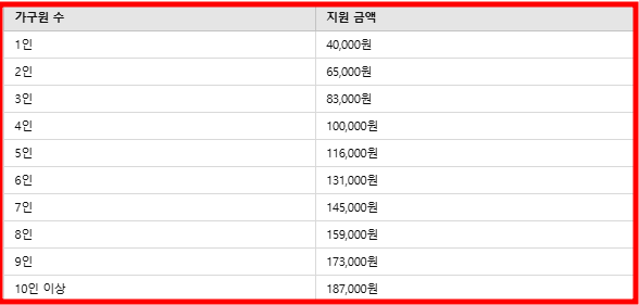 농식품 바우처 지원금액