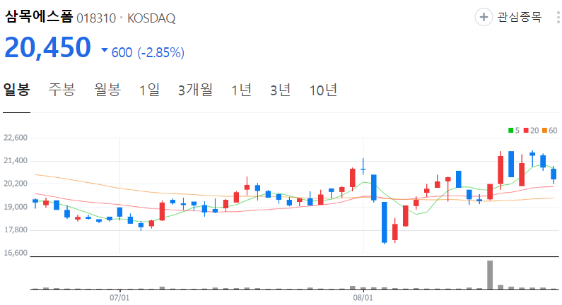 삼목에스폼-주가-일봉