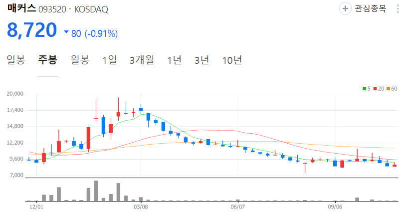 매커스-주가-주봉
