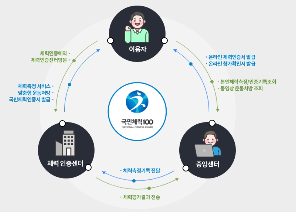국민체력100 무료 체력측정 예약 관련 사진