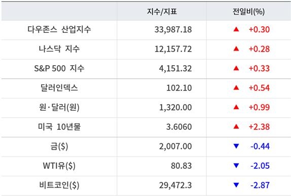 뉴욕증시