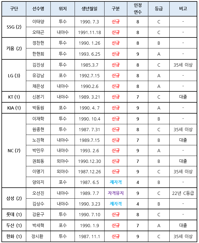 2023년 FA 승인선수 명단