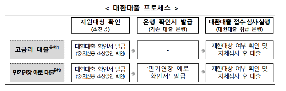 소상공인 대환대출 절차