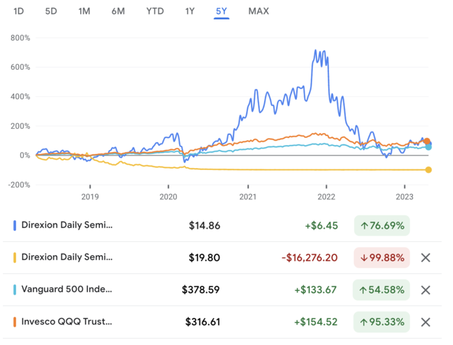 soxl soxs 주가수익률 - 최근 5년
