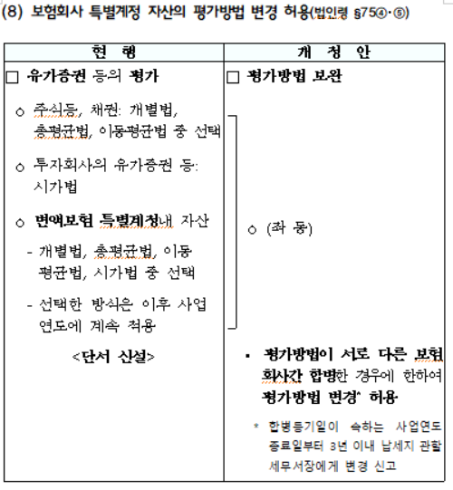 보험회사 특별계정 자산의 평가방법 변경 허용