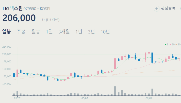 국내 트럼프 관련주 주식 TOP5