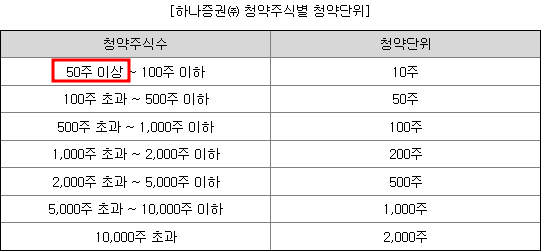 하나증권 청약단위