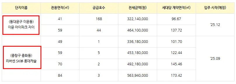 미리내집-4차-지역-규모