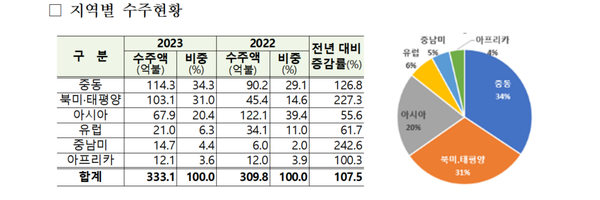 작년&nbsp;해외건설&nbsp;수주&nbsp;333억불&nbsp;달성...2년&nbsp;연속&nbsp;증가세