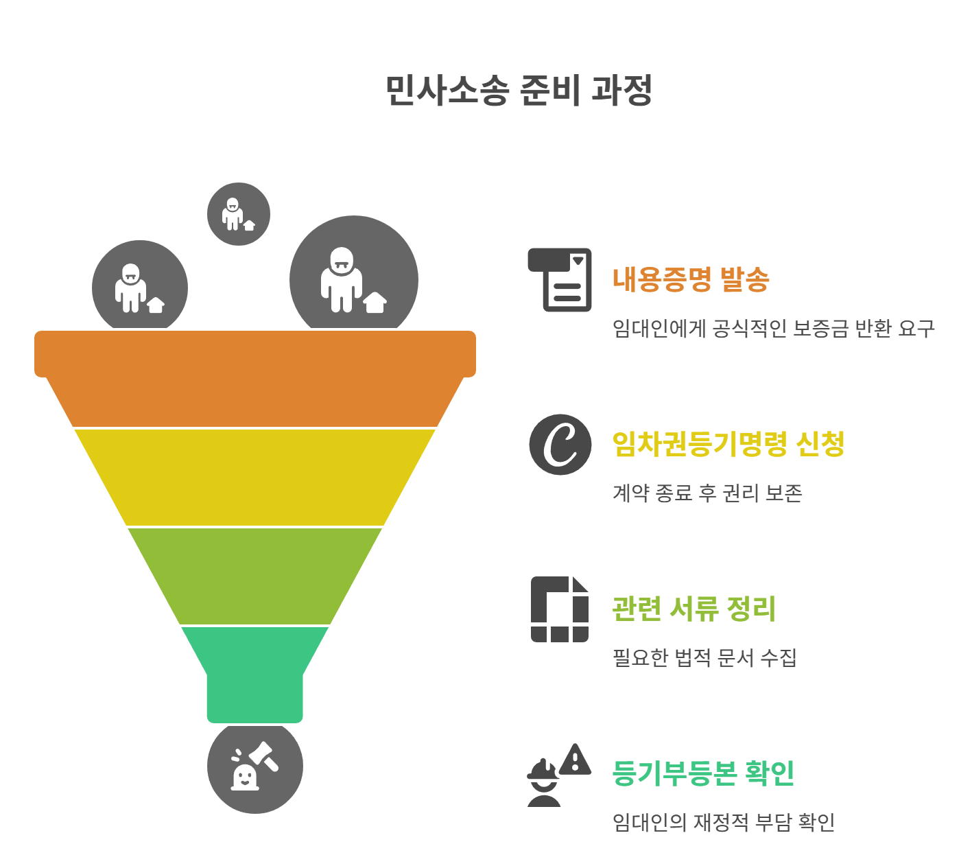 민사소송 전 피해자 준비사항 정리
