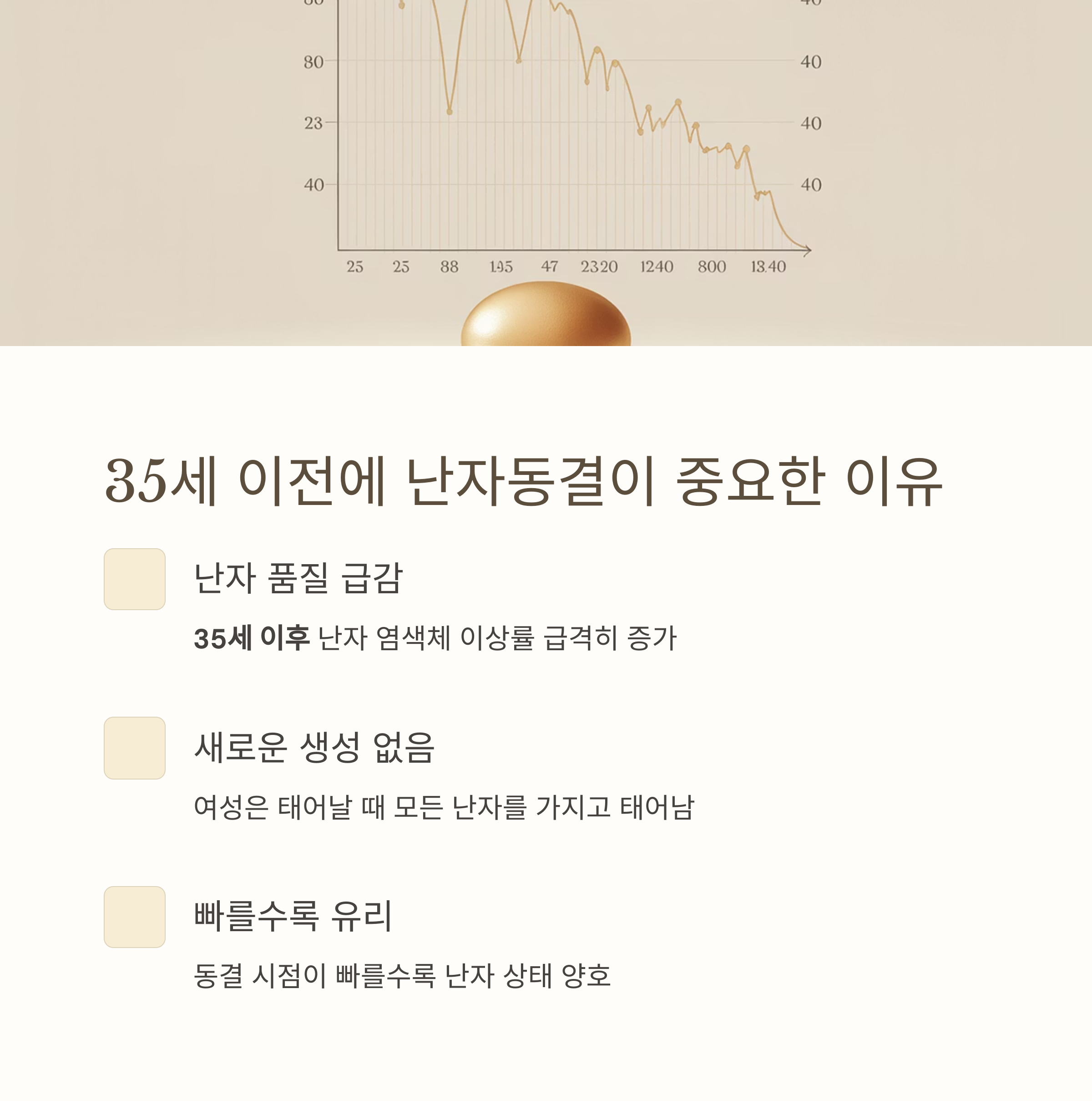 난자 품질 저하 그래프와 함께 35세 이전 난자동결의 중요성을 설명하는 인포그래픽 이미지