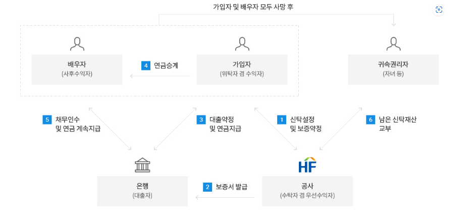 주택연금