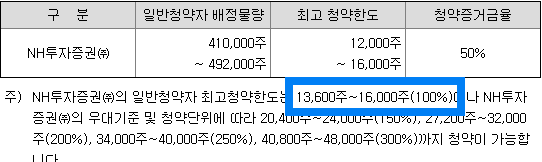 청약한도