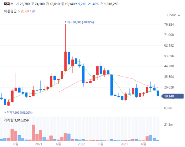 비만치료제관련주대장주수혜주TOP5_라파스
