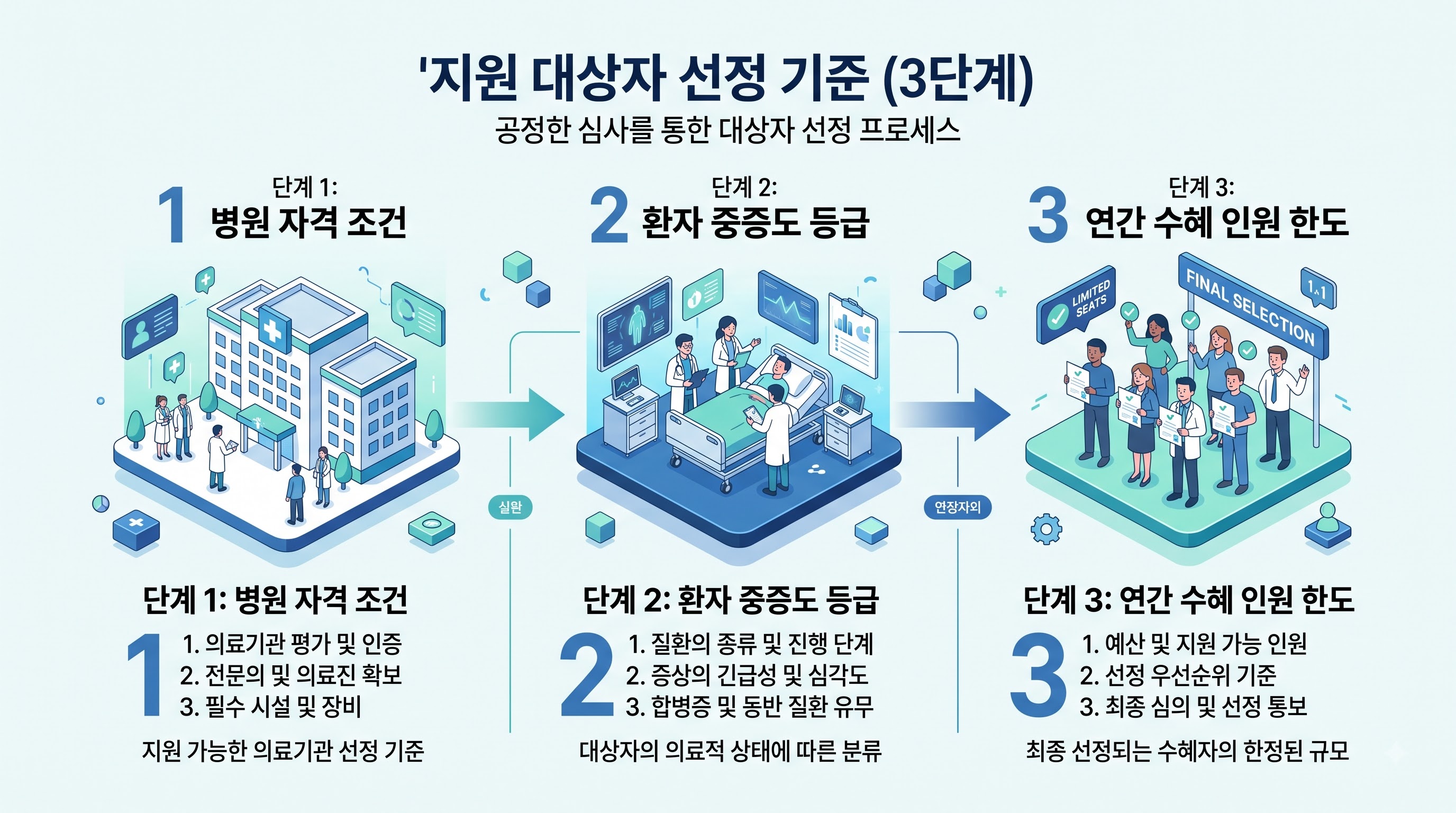 요양병원 간병비 급여화 혜택을 받기 위한 3가지 통과 조건 다이어그램