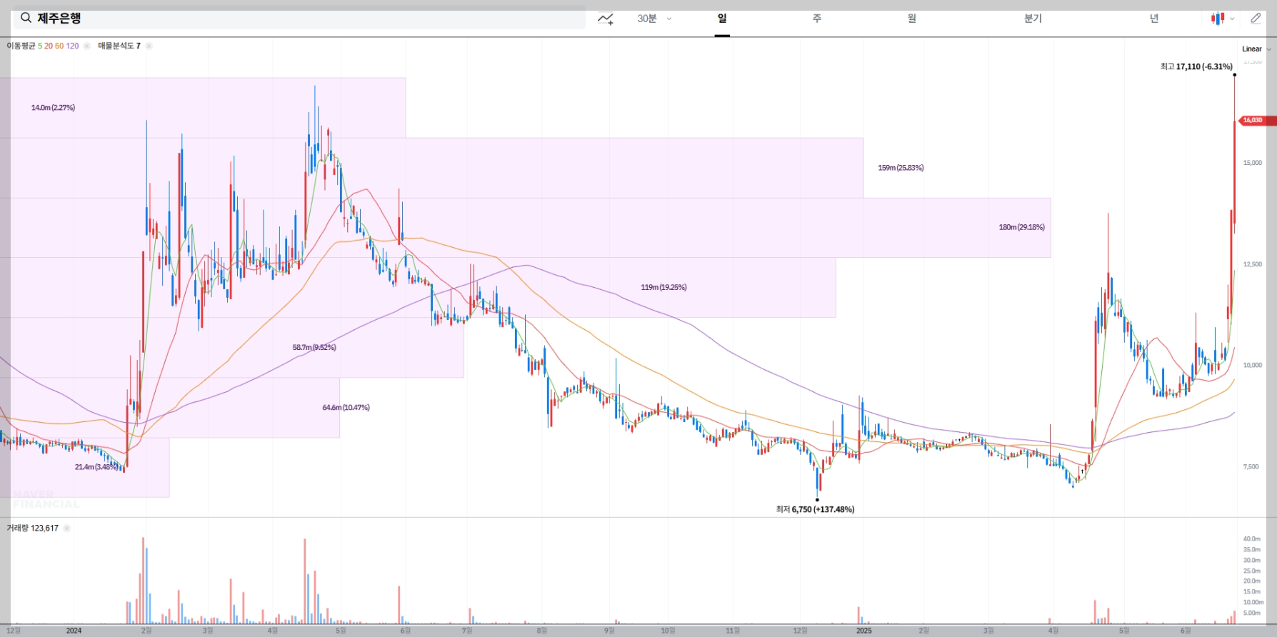 제주은행 현재 주가 차트