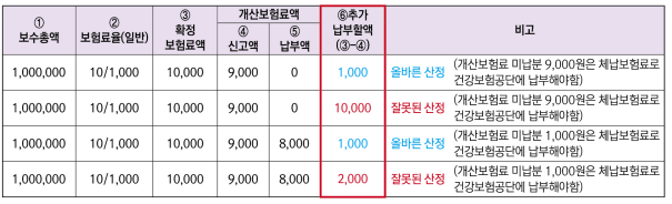 확정보험료액이 개산보험료 신고액보다 많은 경우
