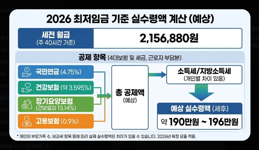 2026 최저시급 월급 완벽 정리 실수령액 계산