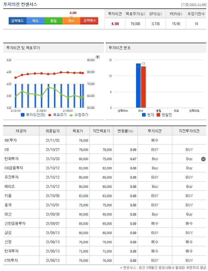 이노션 목표주가