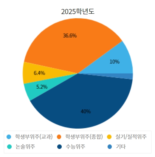 한양대 수시/정시/논술등급컷 확인하기[2024학년도 결과]