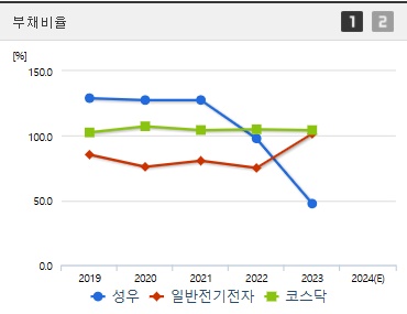 성우 주가 부채비율