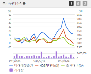 미래에셋증권 주가전망 목표주가 배당금