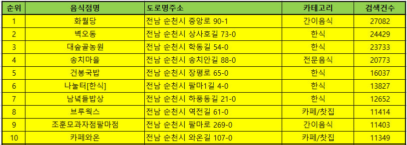 순천맛집 방문순위 TOP50