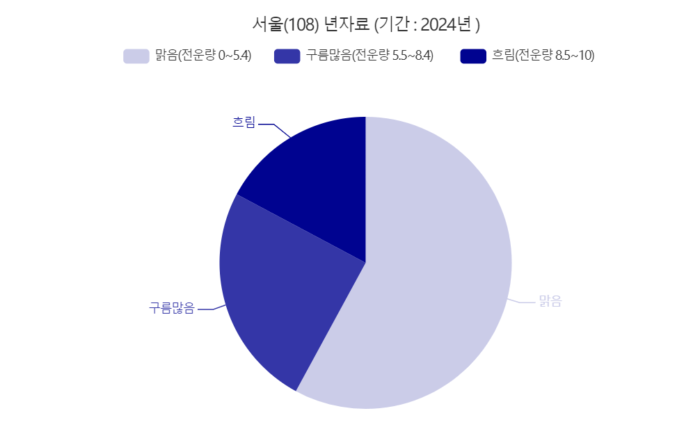 기상청 서울 맑은 날