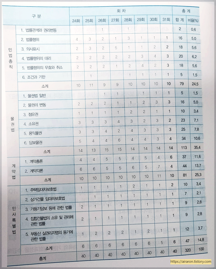 근저당권, 저당권, 말소기준권리