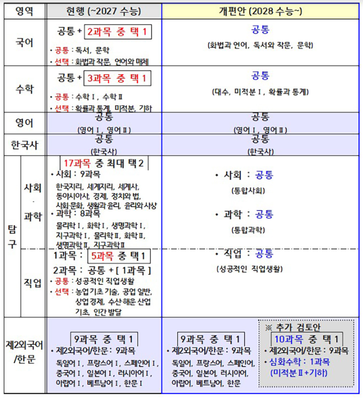 2028 수능 개편안 요약