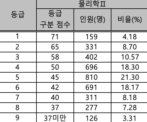 물리학2 등급컷