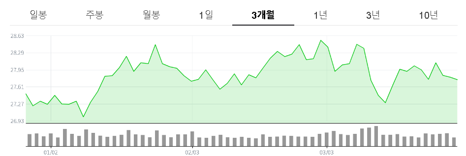 SCHD ETF수익률 그래프