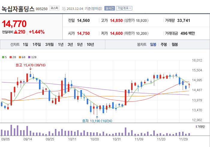 녹십자홀딩스 3개월 주가(일봉)
