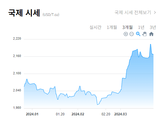 금 가격 상승원인 및 투자방법