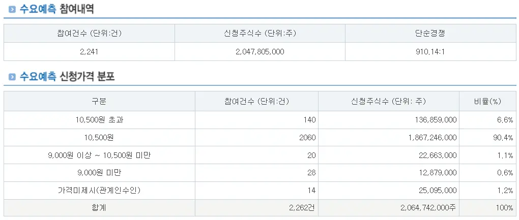 동방메디컬 수요예측 결과